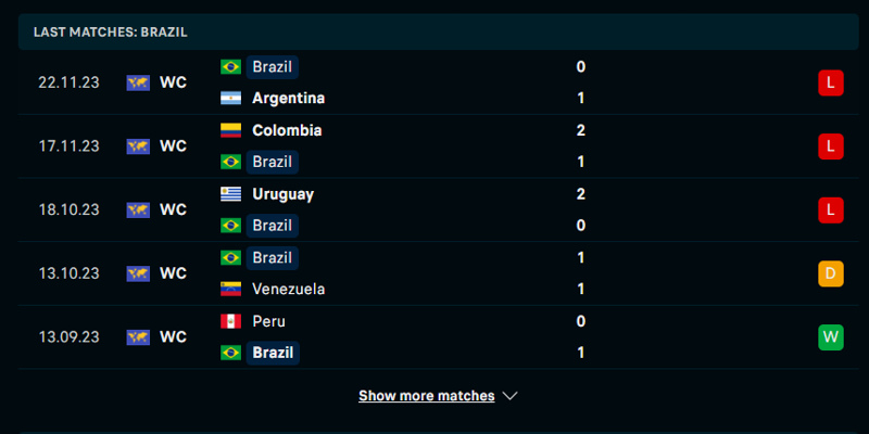 Thống kê thành tích ra sân của Brazil trong 5 trận đấu gần nhất