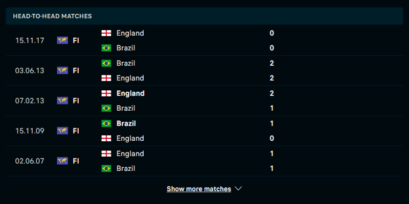 Thống kê thành tích đối đầu giữa Anh vs Brazil