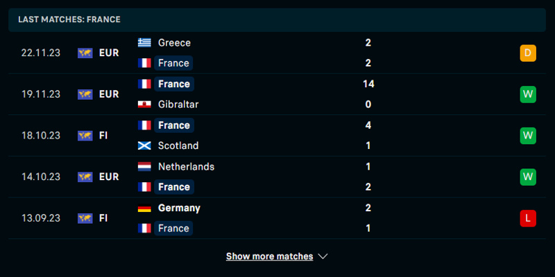 Thống kê kết quả ra sân của đội tuyển Pháp thời gian qua