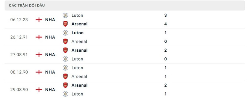 Lịch sử chạm trán Arsenal vs Luton