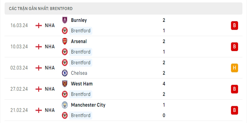 Phong độ trong 5 trận gần đây nhất của chủ nhà Brentford
