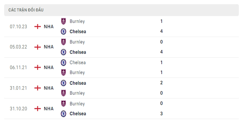 Thành tích trong 5 lần đối đầu trực tiếp khi Soi kèo Chelsea vs Burnley 30/3