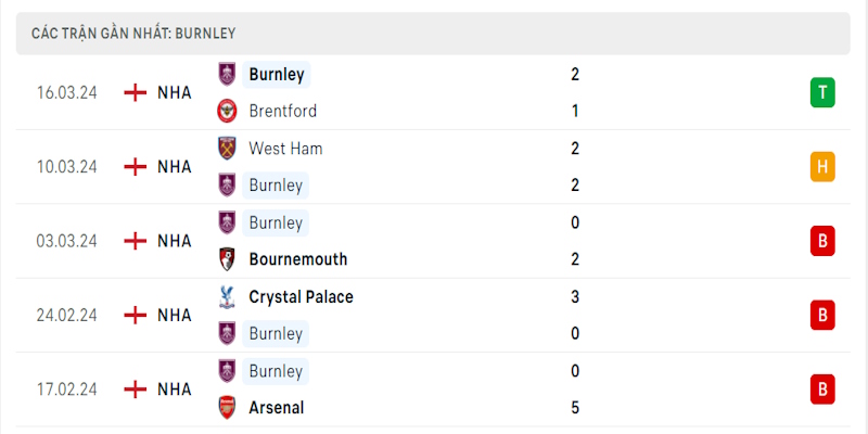 Phong độ trong 5 trận đá gần nhất của đội khách Burnley 