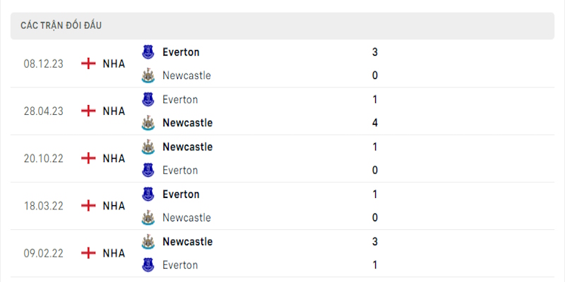 Thành tích trong 5 lần đối đầu trực tiếp khi soi kèo Newcastle vs Everton 3/4