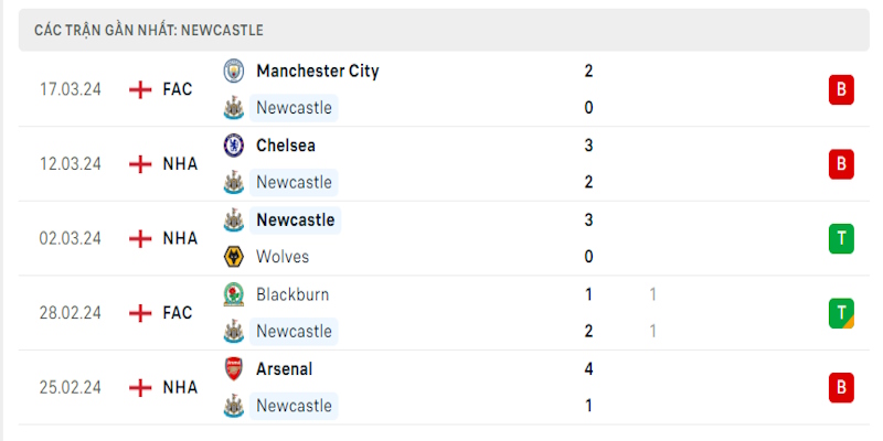 Phong độ trong 5 trận gần đây nhất của chủ nhà Newcastle