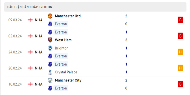 Phong độ trong 5 trận đá gần nhất của đội khách Everton 