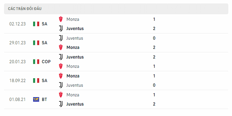 Lịch sử đối đầu của Juventus vs Monza