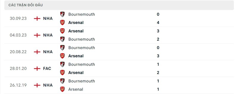 Lịch sử chạm trán Arsenal vs Bournemouth