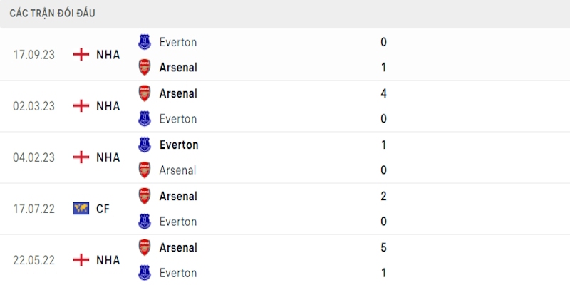 Thành tích chạm mặt giữa Arsenal vs Everton