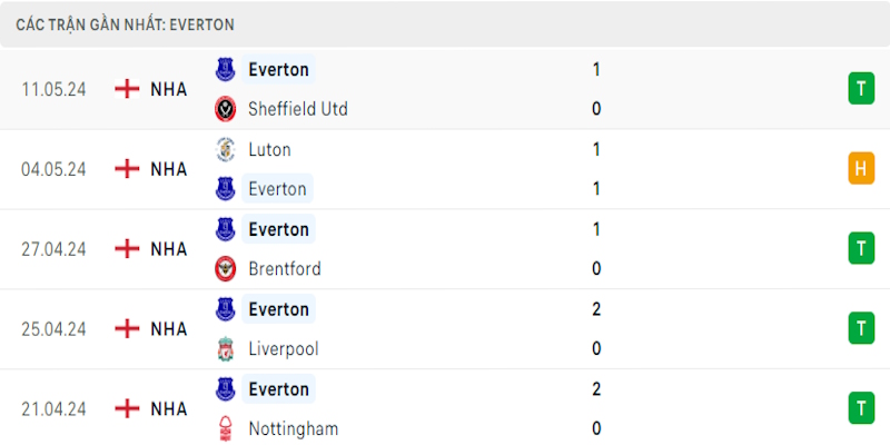 Thành tích mới nhất của Everton
