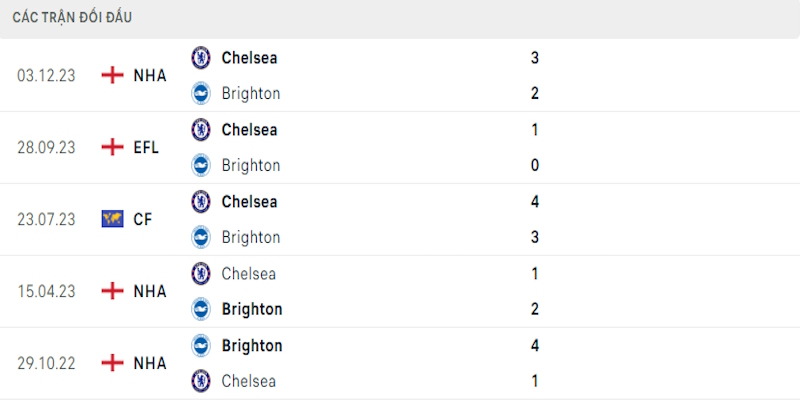 Lịch sử đụng độ giữa Chelsea vs Brighton
