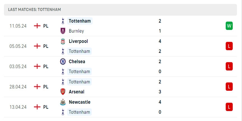 Tottenham đang có thành tích bết bát