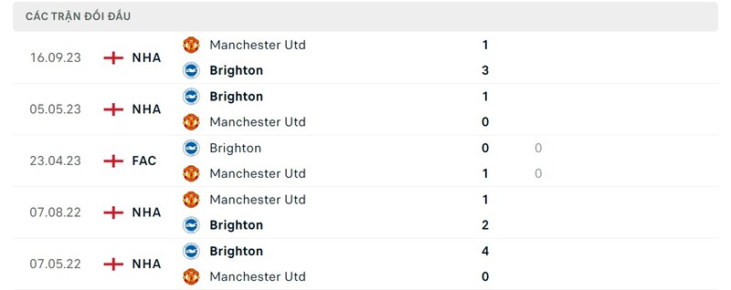 Thành tích đối đầu Man United vs Brighton