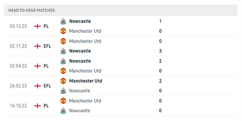 Thành tích đối đầu giữa Man United vs Newcastle trong 5 trận gần nhất