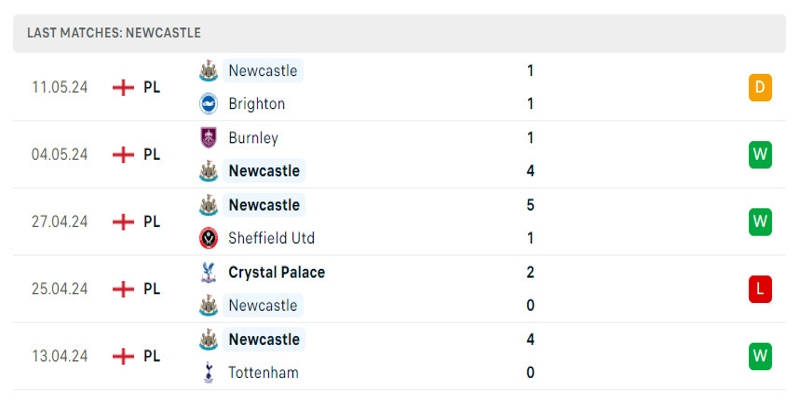 Newcastle đang thi đấu tốt trong giai đoạn nước rút