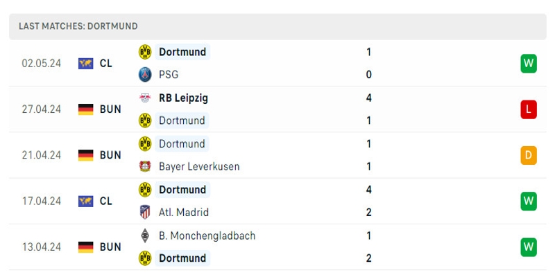 Dortmund đang có những kết quả ấn tượng
