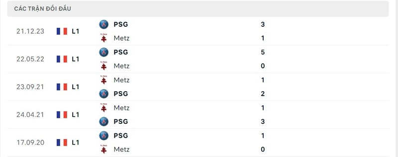 Thành tích đối đầu PSG vs Metz