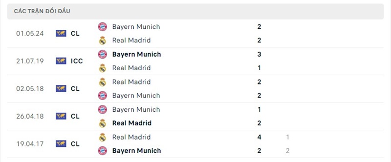 Lịch sử chạm trán Real Madrid vs Bayern Munich