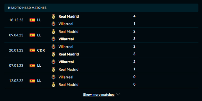 Soi kèo Real Madrid vs Villarreal 20/5 - lịch sử đấu